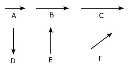 Using arrows to represent vectors.