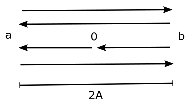 How simple harmonic motion happens