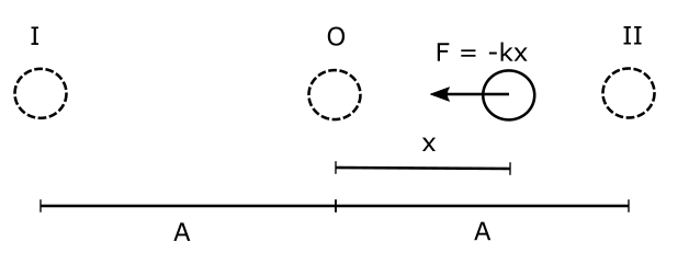 Simple harmonic motion equation