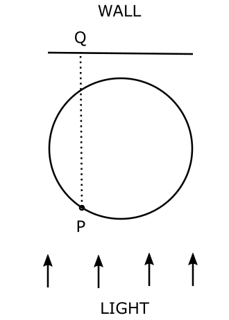 SHM as circular motion